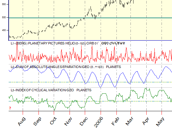 ULE Ganue, Barbot, Berg and Index of Cyclical variations examples